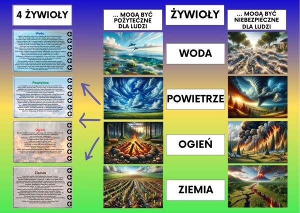 Cztery żywioły, plansze edukacyjne - pdf